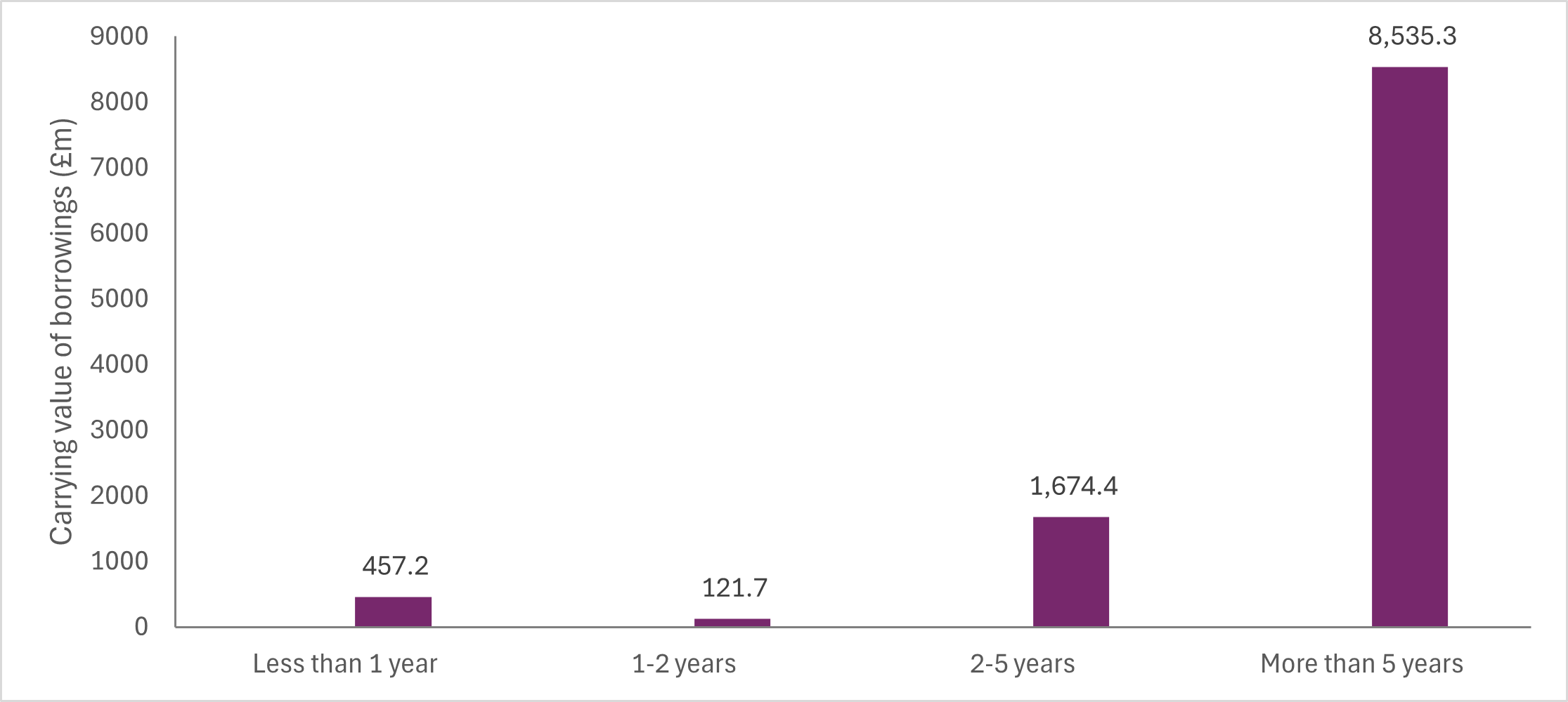 Graph of debt Maturities UU Group PLC