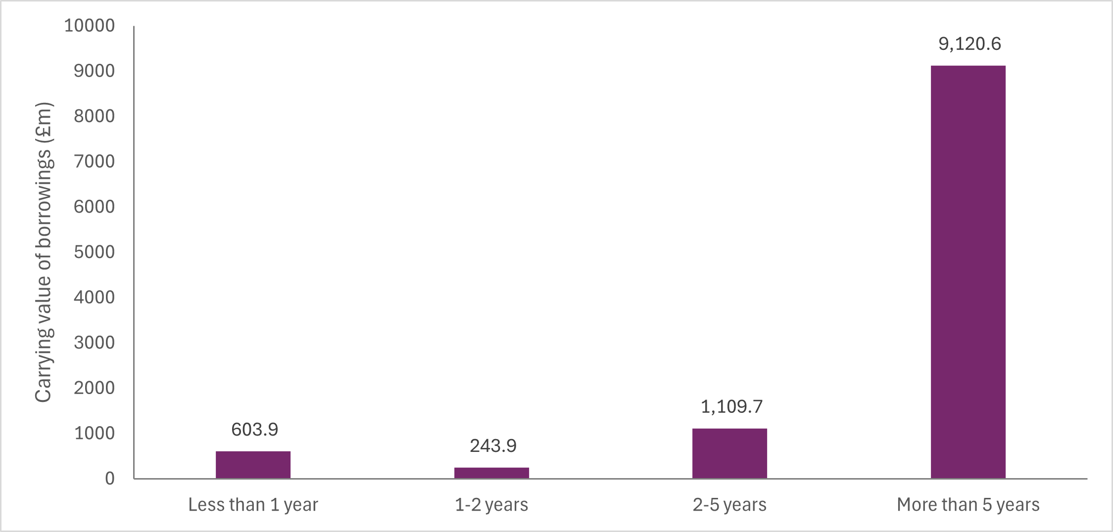 Graph of debt Maturities UUWL