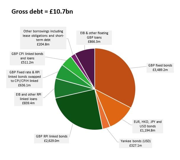 Gross debt = £10.7bn Pie chart. GBP fixed bonds £3,489.2m. EUR, HKD, JPY and USD bonds £1,194.8m. Yankee bonds (USD) 327.1m. GBP RPI linked bonds £2.629m. £IB and other RPI linked loans £839.4m. GBP Fied rate & RPI linked bonds swapped to CPI/CPIH linked £636.1m. GBP CPI linked bonds and loans £511.2m. Other borrowings including lease obligations and short-term debt £204.8m