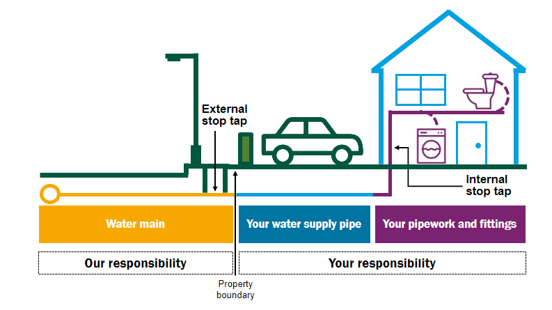 Pipe responsibility 