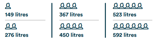 1 person = 149 litres, 2 persons = 267 litres, 3 persons = 367 litres, 4 persons = 450 litres, 5 persons = 523 litres, 6 persons = 592 litres