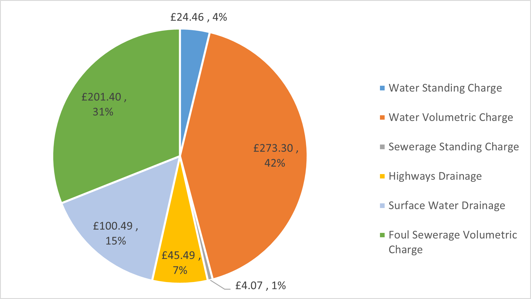 Water standing charge (4%), Water volumetric chart (42%), Sewerage standing charge (1%), Highways drainage (7%), Surface water drainage (15%), Foul sewerage volumetric charge (31%)