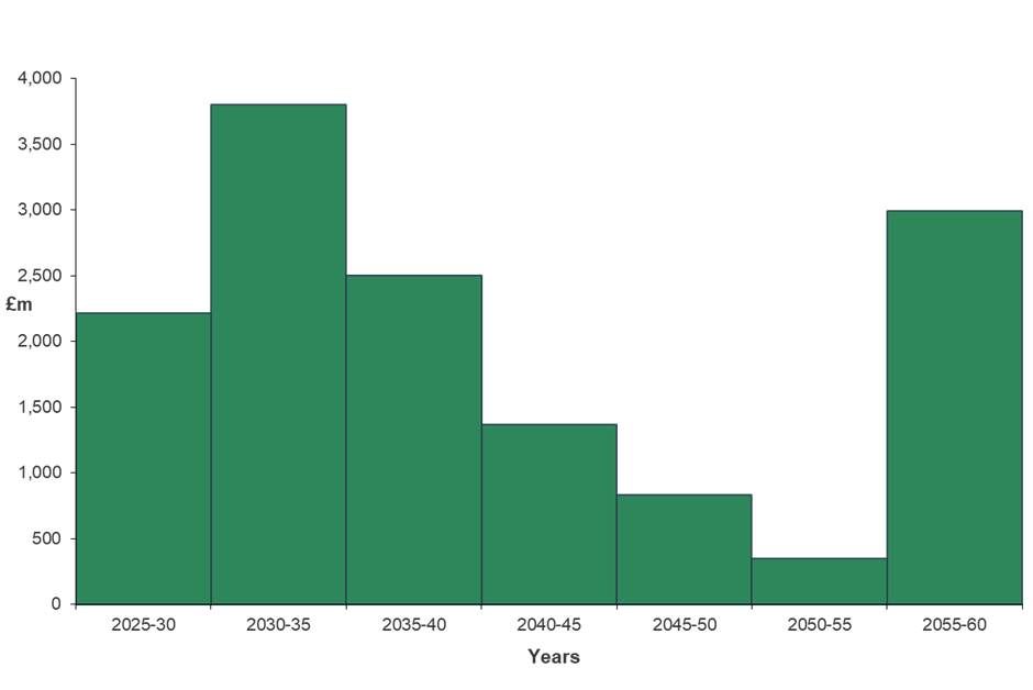 Average term to maturity Average term to maturity of approximately 15 years