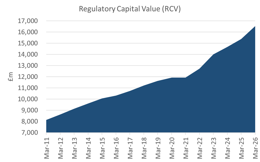 Regulatory Capital Value (RCV)
