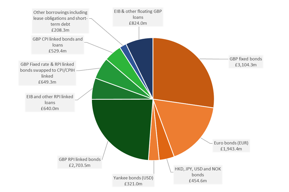 Gross debt position Gross debt position as at 30 September 2025