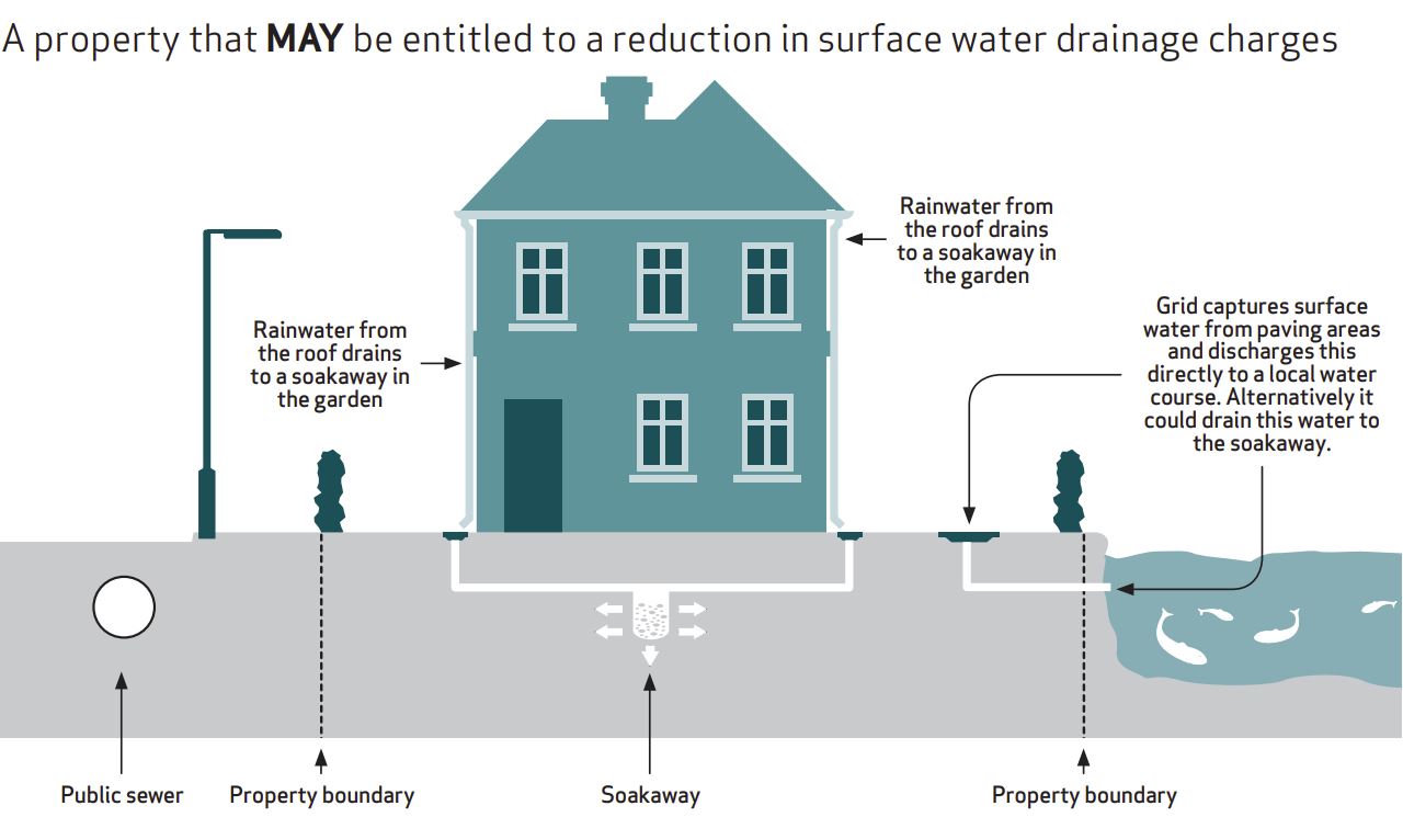 Surface Water Drainage Rebate United Utilities