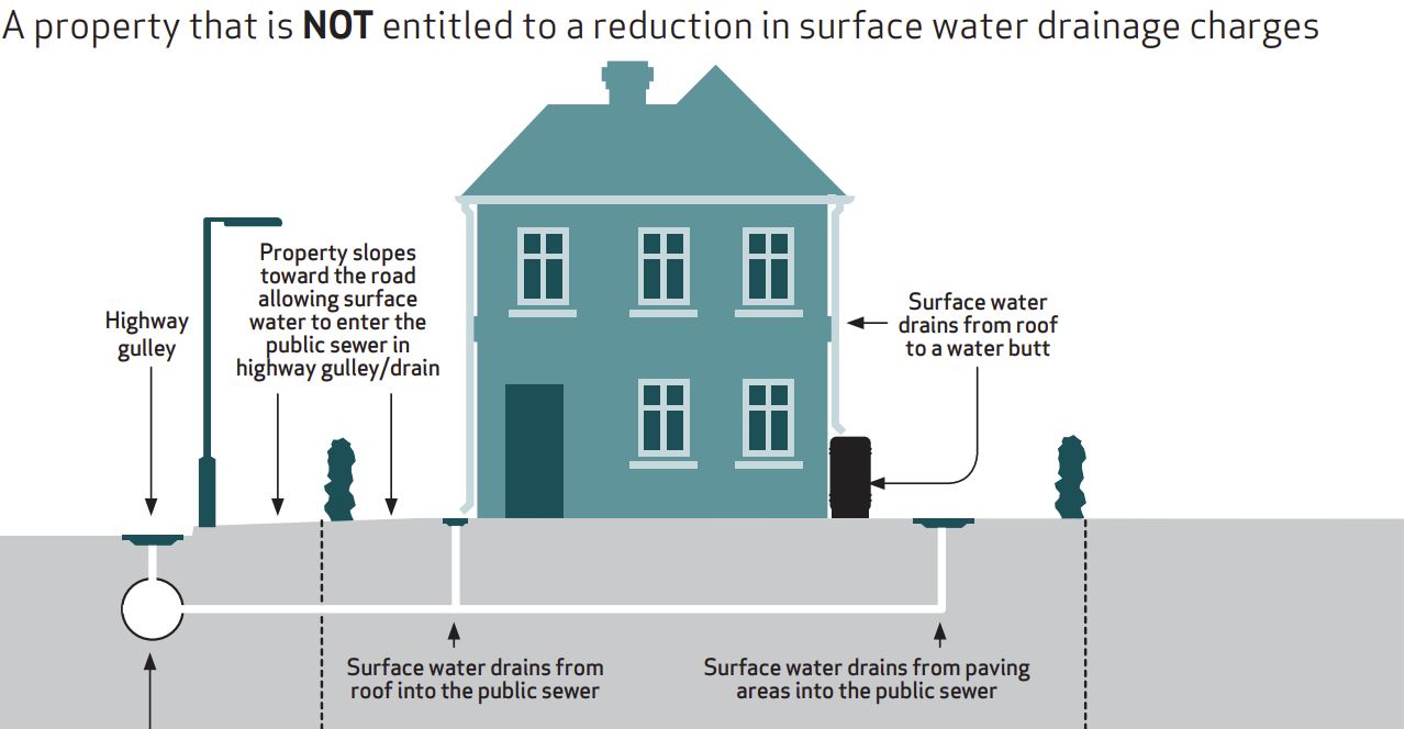 United Utilities Surface Water Drainage